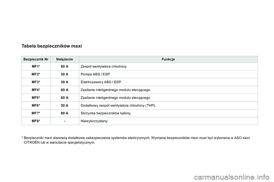 CITROEN DS3 CABRIO 2015  Instrukcja obsługi (in Polish) Ds3_pl_c hap10_info-pratiques_ed01-2014
Tabela bezpieczników maxi
Bezpiecznik Nr Natężenie Funkcje
MF1* 60
  AZespół wentylatora chłodnicy.
MF2* 30
  APompa 
abs  / E
sP
 .
MF3* 30
  AElektrozaw