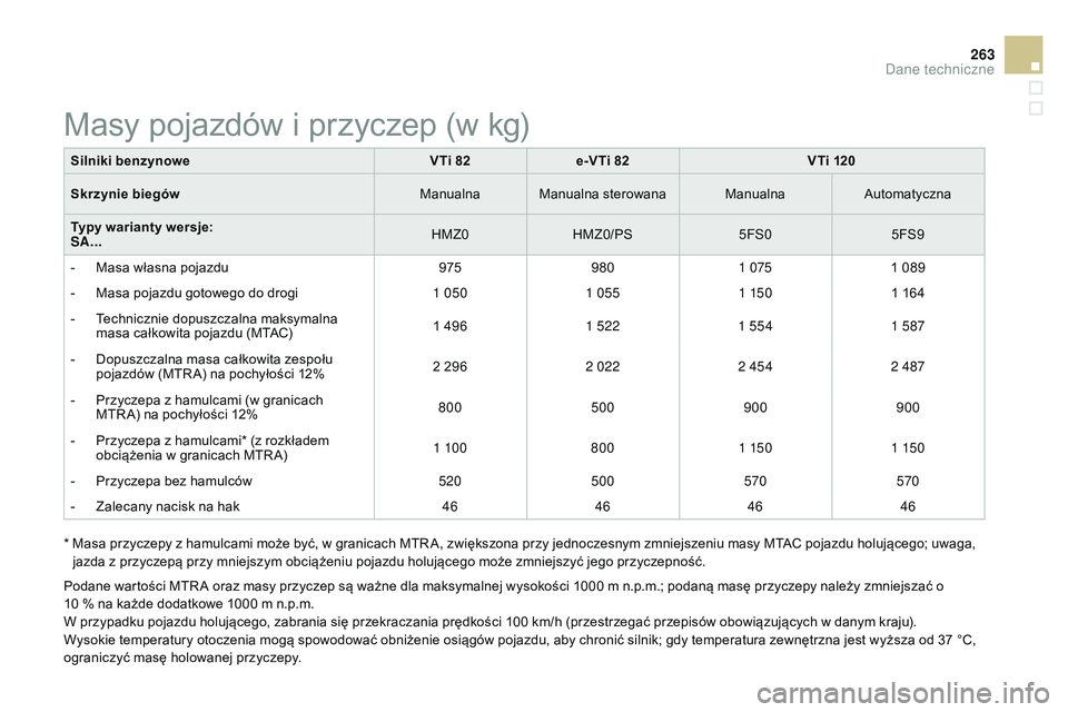 CITROEN DS3 CABRIO 2015  Instrukcja obsługi (in Polish) 263
Ds3_pl_c hap12_caracteristiques_ed01-2014
*  Masa przyczepy z hamulcami może być, w granicach Mt r a, z większona przy jednoczesnym zmniejszeniu masy Mt ac  pojazdu holującego; uwaga, 
jazda z