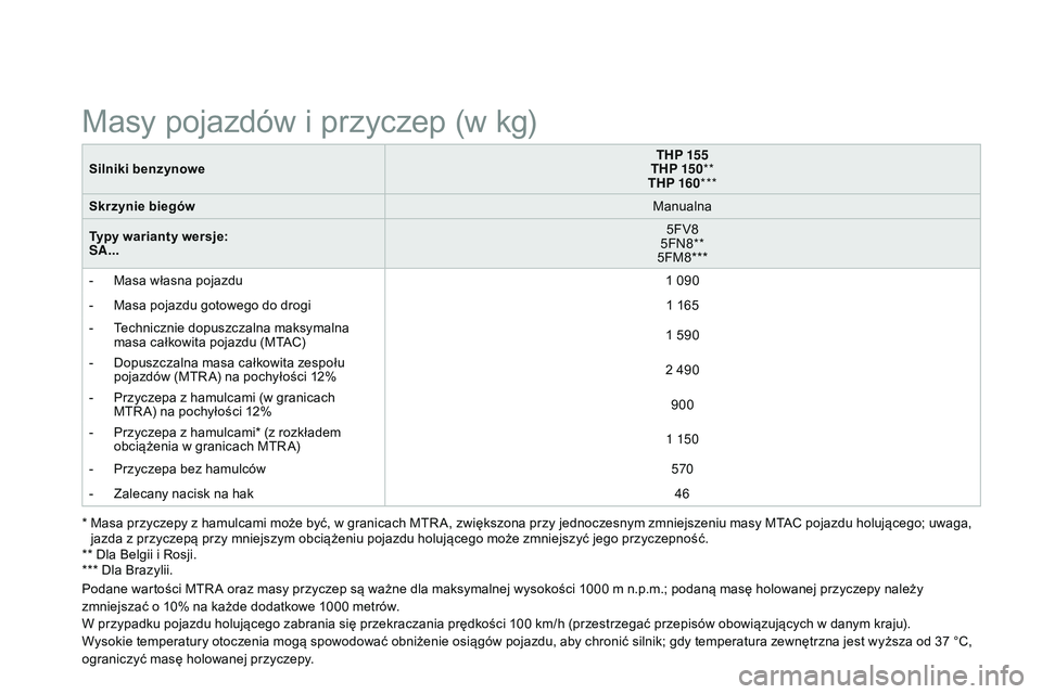CITROEN DS3 CABRIO 2015  Instrukcja obsługi (in Polish) Ds3_pl_c hap12_caracteristiques_ed01-2014
Silniki benzynowe THP 155
THP 15 0 **
THP 160 ***
Skrzynie biegów Manualna
Typy warianty wersje: 
SA... 5FV8
5FN8**
5FM8***
-
 
M
 asa własna pojazdu 1
  09