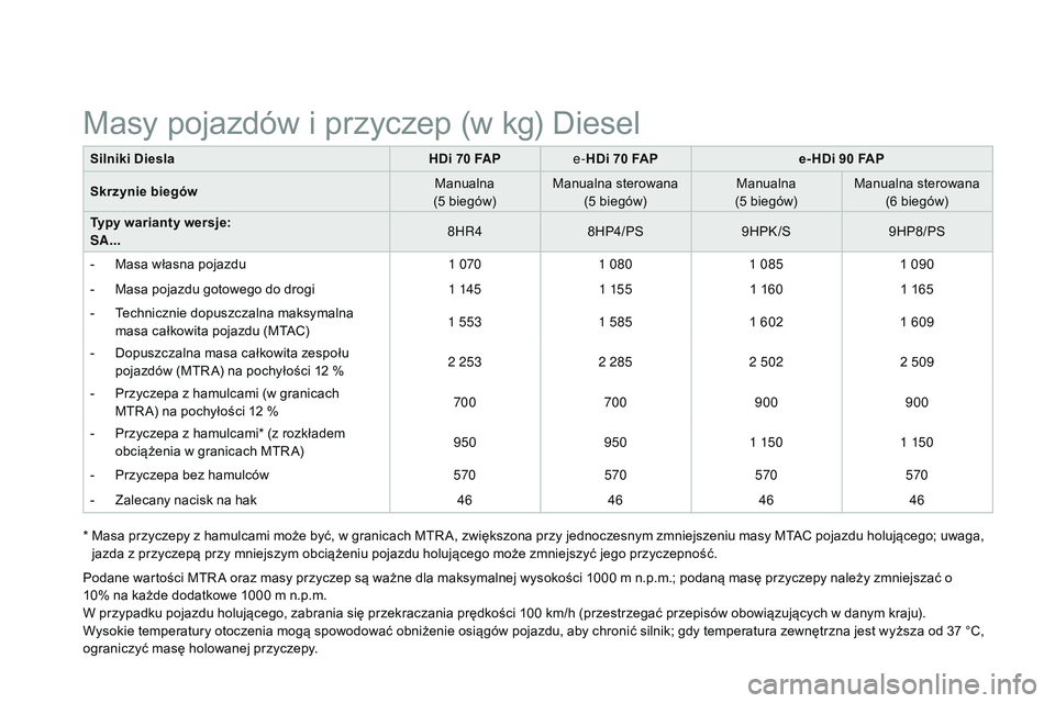 CITROEN DS3 CABRIO 2015  Instrukcja obsługi (in Polish) Ds3_pl_c hap12_caracteristiques_ed01-2014
Silniki Diesla HDi 70   FA Pe-HDi 70   FAPe- HDi 90   FAP
Skrzynie biegów Manualna
(5
  biegów)Manualna sterowana
(5
  biegów)Manualna
(5
  biegów)Manualn