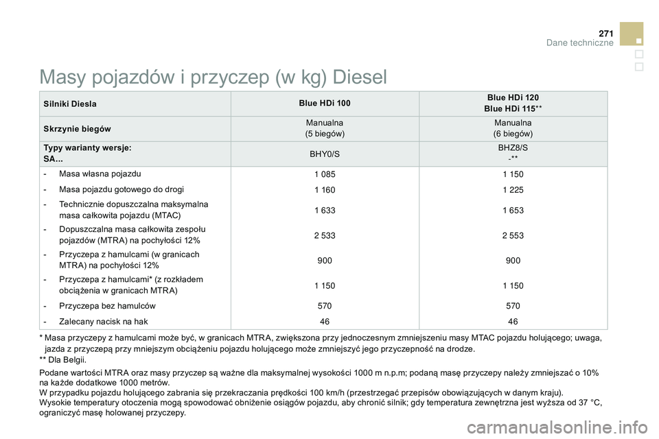 CITROEN DS3 CABRIO 2015  Instrukcja obsługi (in Polish) 271
Ds3_pl_c hap12_caracteristiques_ed01-2014
*  Masa przyczepy z hamulcami może być, w granicach Mt r a, z większona przy jednoczesnym zmniejszeniu masy Mt ac  pojazdu holującego; uwaga, 
jazda z