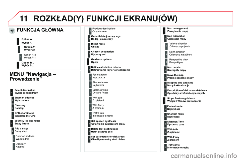 CITROEN DS3 CABRIO 2015  Instrukcja obsługi (in Polish) 11
Ds3_pl_chap13b_rt6-2-8_ed01-2014
ROZKŁAD(Y) FUNKCJI EKRANU(óW)
MENU "Nawigacja – 
Prowadzenie"
Wpisz adres Wybór celu podróży
Katalog
Współrzędne GPS
Etapy i trasa
Dodaj etapWpisz