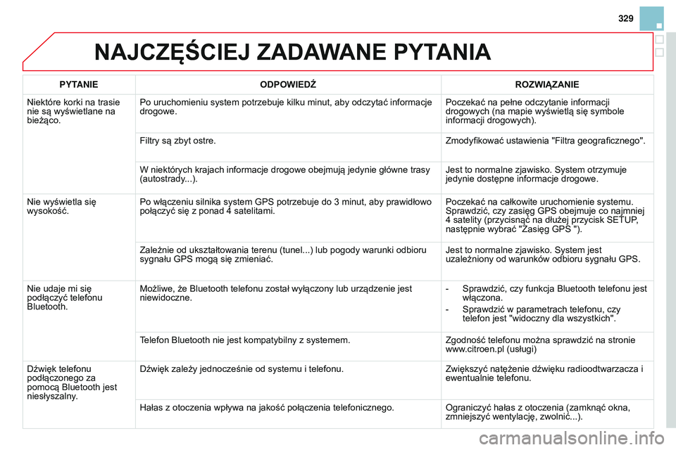 CITROEN DS3 CABRIO 2015  Instrukcja obsługi (in Polish) 329
Ds3_pl_chap13b_rt6-2-8_ed01-2014
NAJCZęŚCIEJ ZADAWANE PYTANIA
PYTANIEODPOWIEDŹ ROZWI ą ZANIE
n

iektóre korki na trasie 
nie są wyświetlane na 
bieżąco. Po uruchomieniu system potrzebuje 