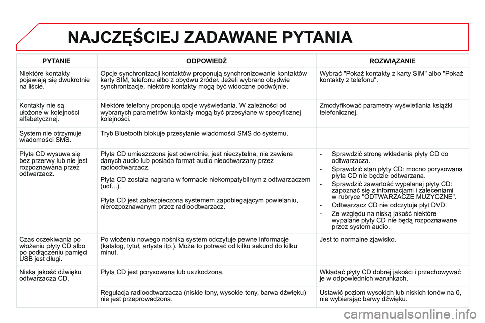 CITROEN DS3 CABRIO 2015  Instrukcja obsługi (in Polish) Ds3_pl_chap13b_rt6-2-8_ed01-2014
NAJCZęŚCIEJ ZADAWANE PYTANIA
PYTANIEODPOWIEDŹ ROZWI ą ZANIE
n

iektóre kontakty 
pojawiają się dwukrotnie 
na liście.
o

pcje synchronizacji kontaktów proponu