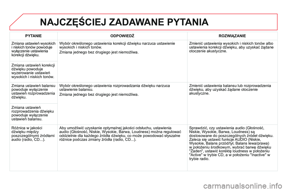 CITROEN DS3 CABRIO 2015  Instrukcja obsługi (in Polish) Ds3_pl_chap13b_rt6-2-8_ed01-2014
NAJCZęŚCIEJ ZADAWANE PYTANIA
PYTANIEODPOWIEDŹ ROZWI ą ZANIE
Zmiana ustawień wysokich 
i niskich tonów powoduje 
wyłączenie ustawienia 
korekcji dźwięku. Wyb