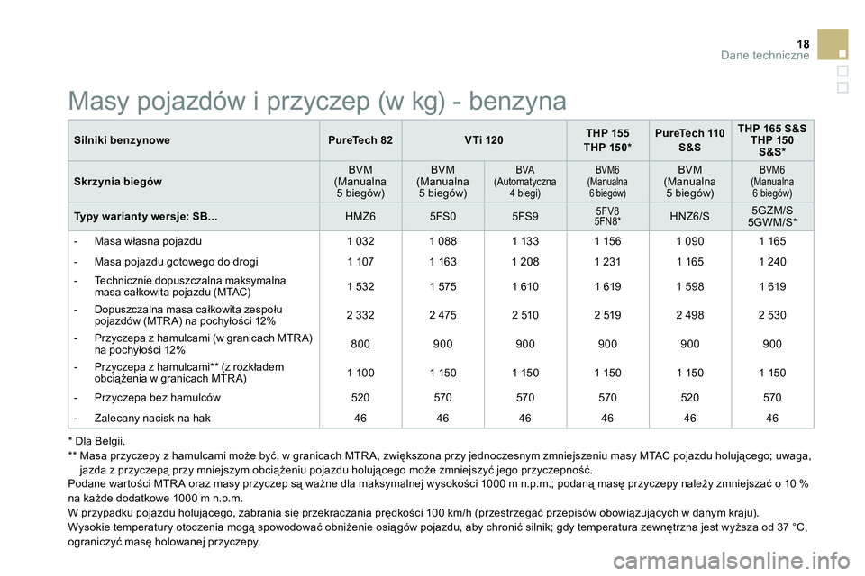 CITROEN DS3 CABRIO 2015  Instrukcja obsługi (in Polish) 18Dane techniczne
   
Silniki benzynowe 
   
 
PureTech 82 
 
   
 
VTi 120 
 
    
 
THP 155 
 
   
THP 150 *  
 
    
 
PureTech 110 
S&S 
 
    
 
THP 165 S&S 
 
   
THP 150 
S&S *  
 
 
   
Skrzyn