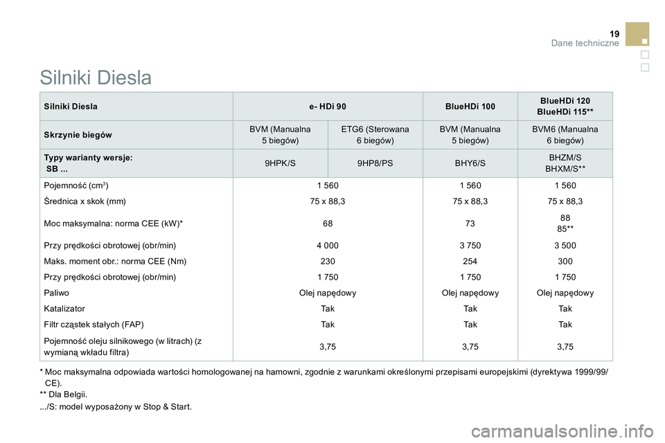 CITROEN DS3 CABRIO 2015  Instrukcja obsługi (in Polish) 19Dane techniczne
   
Silniki Diesla 
   
 
e- 
  HDi 90 
 
   
 
BlueHDi 100 
 
    
 
BlueHDi 120 
 
   
BlueHDi 115 **  
 
 
   
Skrzynie biegów 
    
BVM (Manualna 
5 biegów)     
ETG6 (Sterowan