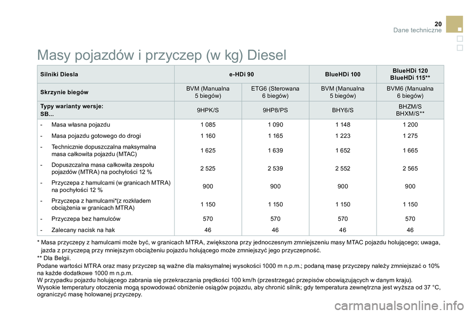 CITROEN DS3 CABRIO 2015  Instrukcja obsługi (in Polish) 20Dane techniczne
   
Silniki Diesla 
   
 
e-HDi 90 
 
   
 
BlueHDi 100 
 
    
 
BlueHDi 120 
 
   
BlueHDi 115 **  
 
 
   
Skrzynie biegów 
    
 
BVM (Manualna  
  5 biegów)  
    
 
ETG6 (Ste