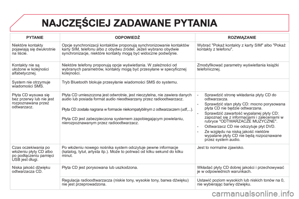 CITROEN DS3 CABRIO 2014 Instrukcja obsługi (in Polish) PYTANIE
ODPOWIEDŹ
ROZWIĄZANIE
Niektóre kontakt
ypojawiają się dwukrotniena liście.
Opcje synchronizacji kontaktów proponują synchronizowanie kontaktów karty SIM, telefonu albo z oby CITROEN DS3 CABRIO 2014 Instrukcja obsługi (in Polish) PYTANIE
ODPOWIEDŹ
ROZWIĄZANIE
Niektóre kontakt
ypojawiają się dwukrotniena liście.
Opcje synchronizacji kontaktów proponują synchronizowanie kontaktów karty SIM, telefonu albo z oby