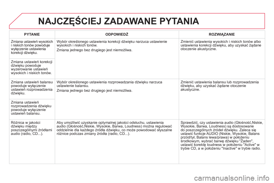 CITROEN DS3 CABRIO 2014  Instrukcja obsługi (in Polish) NAJCZĘŚCIEJ ZADAWANE PYTANIA 
 
 PYTANIE 
   
ODPOWIEDŹ 
 ROZWIĄZANIE  
  Zmiana ustawień w
ysokich 
i niskich tonów powoduje
wyłączenie ustawienia
korekcji dźwięku.W
yb