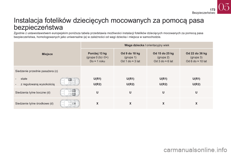 CITROEN DS4 2017 Instrukcja obsługi (in Polish) 173
DS4_pl_Chap05_securite_ed01-2016
DS4_pl_Chap05_securite_ed01-2016
Instalacja fotelików dziecięcych mocowanych za pomocą pasa
bezpieczeństwa
Zgodnie z ustawodawstwem europejskim poniższa tabe CITROEN DS4 2017 Instrukcja obsługi (in Polish) 173
DS4_pl_Chap05_securite_ed01-2016
DS4_pl_Chap05_securite_ed01-2016
Instalacja fotelików dziecięcych mocowanych za pomocą pasa
bezpieczeństwa
Zgodnie z ustawodawstwem europejskim poniższa tabe