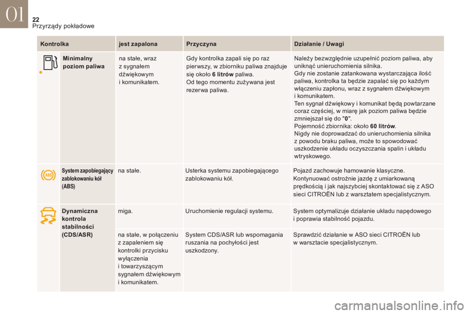 CITROEN DS4 2017 Instrukcja obsługi (in Polish) 22
DS4_pl_Chap01_instruments-de-bord_ed01-2016
Kontrolkajest zapalonaPrzyczyna Działanie / Uwagi
System zapobiegający
zablokowaniu kół
(ABS)na stałe.Usterka systemu zapobiegającego
zablokowan CITROEN DS4 2017 Instrukcja obsługi (in Polish) 22
DS4_pl_Chap01_instruments-de-bord_ed01-2016
Kontrolkajest zapalonaPrzyczyna Działanie / Uwagi
System zapobiegający
zablokowaniu kół
(ABS)na stałe.Usterka systemu zapobiegającego
zablokowan