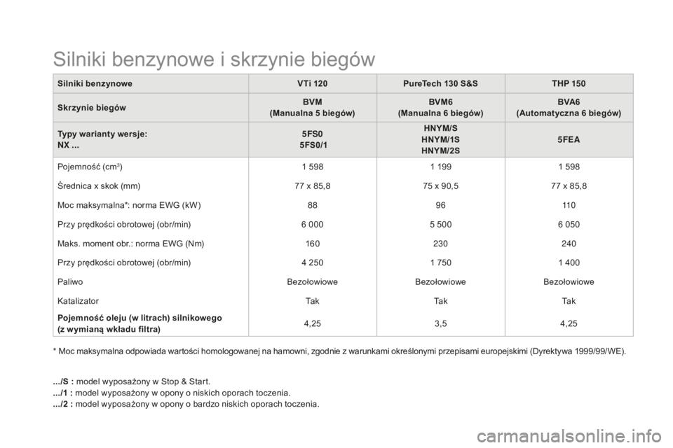 CITROEN DS4 2016  Instrukcja obsługi (in Polish) DS4_pl_Chap11_caracteristiques_ed03-2015
Silniki benzynowe i skrzynie biegów
Silniki benzynoweVTi 120PureTech 130   S&STHP 15 0
Skrzynie biegów BVM
(Manualna 5
  biegów)BVM6
(Manualna 6
  biegów)B