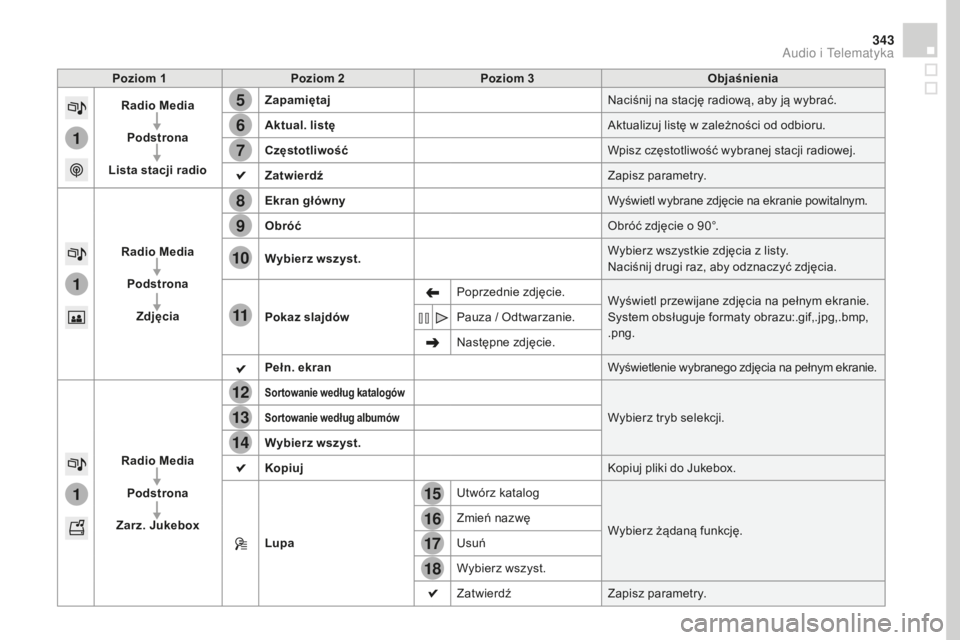 CITROEN DS4 2016  Instrukcja obsługi (in Polish) 15
5
12
8
16
6
13
9
17
7
14
10
11
18
1
1
1
343
DS4_pl_Chap12c_SMEGplus_ed03-2015
Poziom 1Poziom 2 Poziom 3 Objaśnienia
Radio Media
Podstrona
Lista stacji radio Zapamiętaj
Naciśnij na stację radiow
