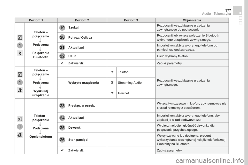 CITROEN DS4 2016 Instrukcja obsługi (in Polish) 1
1
1
19
20
21
22
23
24
25
26
377
DS4_pl_Chap12c_SMEGplus_ed03-2015
Poziom 1Poziom 2 Poziom 3 Objaśnienia
Telefon –
połączenie
Podstrona
Połączenie Bluetooth Szukaj
Rozpocznij wyszukiwanie u CITROEN DS4 2016 Instrukcja obsługi (in Polish) 1
1
1
19
20
21
22
23
24
25
26
377
DS4_pl_Chap12c_SMEGplus_ed03-2015
Poziom 1Poziom 2 Poziom 3 Objaśnienia
Telefon –
połączenie
Podstrona
Połączenie Bluetooth Szukaj
Rozpocznij wyszukiwanie u