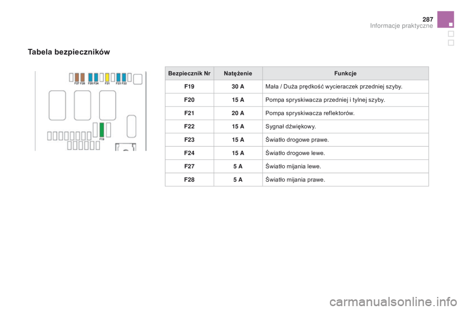 CITROEN DS4 2015  Instrukcja obsługi (in Polish) 287
DS4_pl_Chap10_info-pratiques_ed02-2015
Bezpiecznik NrNatężenie Funkcje
F19 30
  AMała / Duża prędkość wycieraczek przedniej szyby.
F20 15
 

APompa spryskiwacza przedniej i tylnej szyby.
F2
