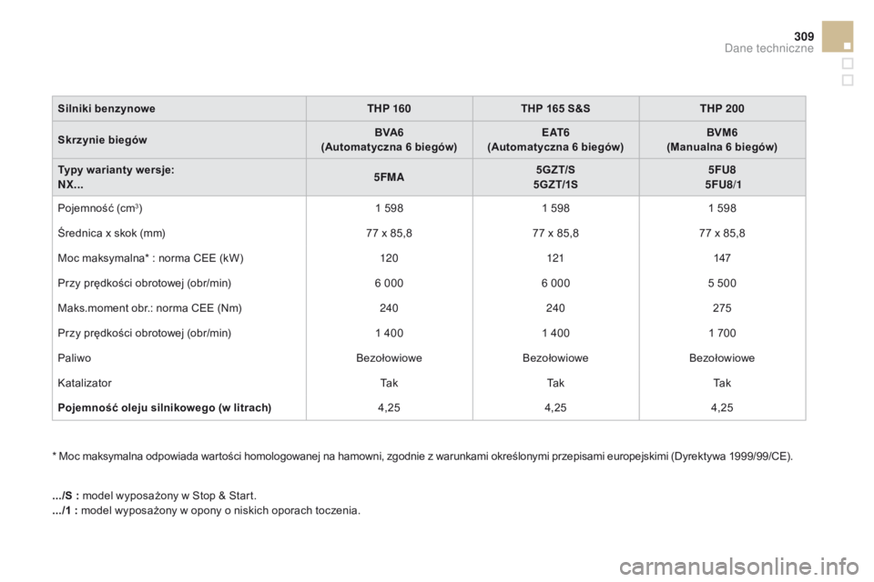 CITROEN DS4 2015 Instrukcja obsługi (in Polish) 309
DS4_pl_Chap11_caracteristiques_ed02-2015
Silniki benzynoweTHP 160THP 165 S&STHP 200
Skrzynie biegów BVA6
(Automatyczna 6
biegów)E AT 6
(Automatyczna 6
biegów)BVM6
(Manualna 6
biegów)
T CITROEN DS4 2015 Instrukcja obsługi (in Polish) 309
DS4_pl_Chap11_caracteristiques_ed02-2015
Silniki benzynoweTHP 160THP 165 S&STHP 200
Skrzynie biegów BVA6
(Automatyczna 6
biegów)E AT 6
(Automatyczna 6
biegów)BVM6
(Manualna 6
biegów)
T