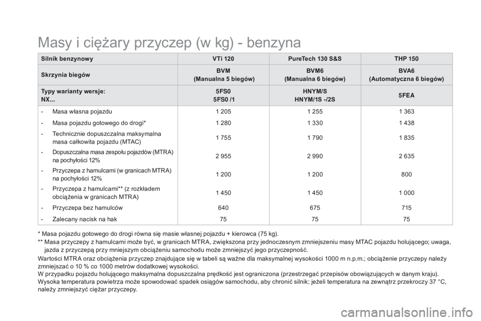 CITROEN DS4 2015 Instrukcja obsługi (in Polish) DS4_pl_Chap11_caracteristiques_ed02-2015
Wartości MTR A oraz obciążenia przyczep znajdujące się w tabeli są ważne dla maksymalnej wysokości 1000 m n.p.m.; obciążenie przyczepy należy
z mni CITROEN DS4 2015 Instrukcja obsługi (in Polish) DS4_pl_Chap11_caracteristiques_ed02-2015
Wartości MTR A oraz obciążenia przyczep znajdujące się w tabeli są ważne dla maksymalnej wysokości 1000 m n.p.m.; obciążenie przyczepy należy
z mni