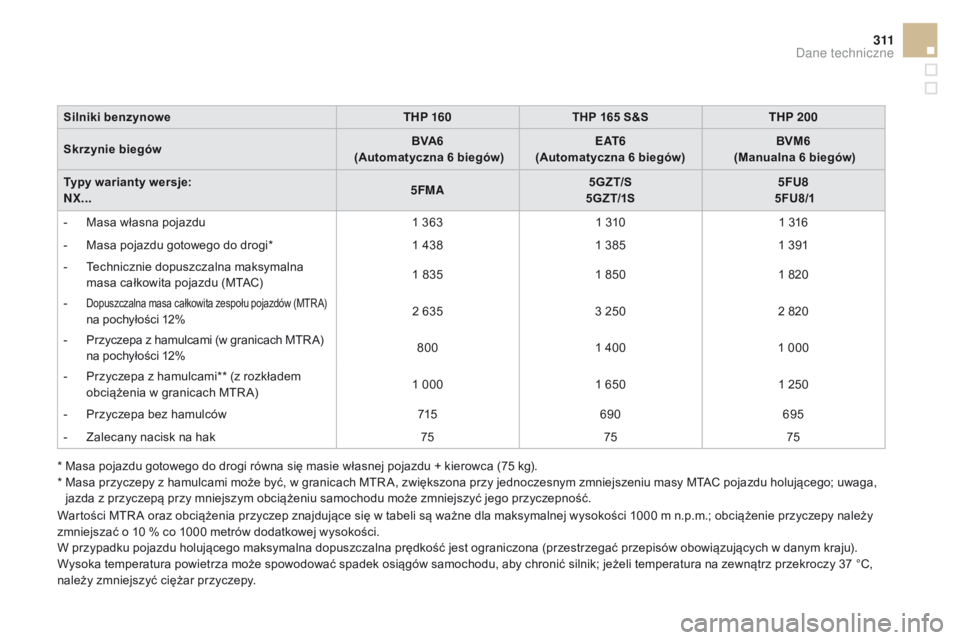 CITROEN DS4 2015 Instrukcja obsługi (in Polish) 3 11
DS4_pl_Chap11_caracteristiques_ed02-2015
Silniki benzynoweTHP 160THP 165 S&STHP 200
Skrzynie biegów BVA6
(Automatyczna 6 biegów)E AT 6
(Automatyczna 6
biegów)BVM6
(Manualna 6 b CITROEN DS4 2015 Instrukcja obsługi (in Polish) 3 11
DS4_pl_Chap11_caracteristiques_ed02-2015
Silniki benzynoweTHP 160THP 165 S&STHP 200
Skrzynie biegów BVA6
(Automatyczna 6 biegów)E AT 6
(Automatyczna 6
biegów)BVM6
(Manualna 6 b