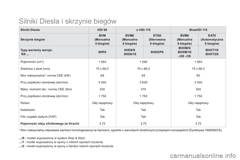 CITROEN DS4 2015 Instrukcja obsługi (in Polish) DS4_pl_Chap11_caracteristiques_ed02-2015
Silniki Diesla i skrzynie biegów
Silniki DieslaHDi 90e- HDi 115 BlueHDi 115
Skrzynie biegów BVM
(Manualna 5
biegów)BVM6
(Manualna 6
biegów)ETG6
(Ster CITROEN DS4 2015 Instrukcja obsługi (in Polish) DS4_pl_Chap11_caracteristiques_ed02-2015
Silniki Diesla i skrzynie biegów
Silniki DieslaHDi 90e- HDi 115 BlueHDi 115
Skrzynie biegów BVM
(Manualna 5
biegów)BVM6
(Manualna 6
biegów)ETG6
(Ster