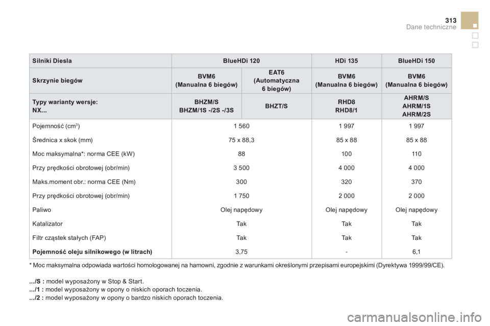 CITROEN DS4 2015 Instrukcja obsługi (in Polish) 313
DS4_pl_Chap11_caracteristiques_ed02-2015
Silniki DieslaBlueHDi 120HDi 135BlueHDi 150
Skrzynie biegów BVM6
(Manualna 6
biegów)E AT 6
(Automatyczna 6
biegów)BVM6
(Manualna 6
biegów)BVM6
( CITROEN DS4 2015 Instrukcja obsługi (in Polish) 313
DS4_pl_Chap11_caracteristiques_ed02-2015
Silniki DieslaBlueHDi 120HDi 135BlueHDi 150
Skrzynie biegów BVM6
(Manualna 6
biegów)E AT 6
(Automatyczna 6
biegów)BVM6
(Manualna 6
biegów)BVM6
(
