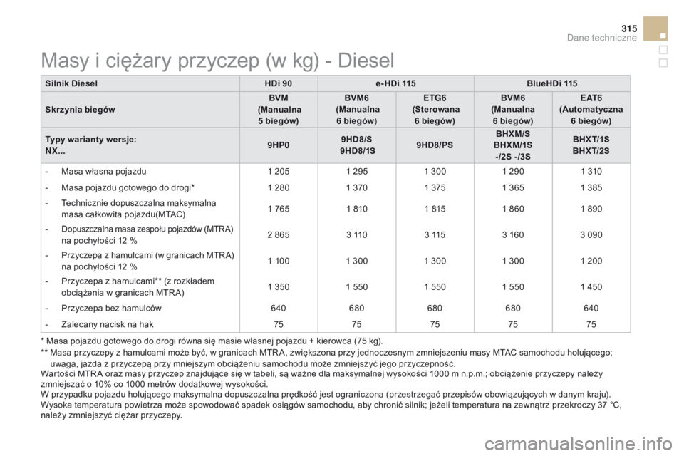 CITROEN DS4 2015 Instrukcja obsługi (in Polish) 315
DS4_pl_Chap11_caracteristiques_ed02-2015
Silnik DieselHDi 90e- HDi 115 BlueHDi 115
Skrzynia biegów BVM
(Manualna 5
biegów)BVM6
(Manualna
6
biegów) ETG6
(Sterowana 6
biegów) CITROEN DS4 2015 Instrukcja obsługi (in Polish) 315
DS4_pl_Chap11_caracteristiques_ed02-2015
Silnik DieselHDi 90e- HDi 115 BlueHDi 115
Skrzynia biegów BVM
(Manualna 5
biegów)BVM6
(Manualna
6
biegów) ETG6
(Sterowana 6
biegów)