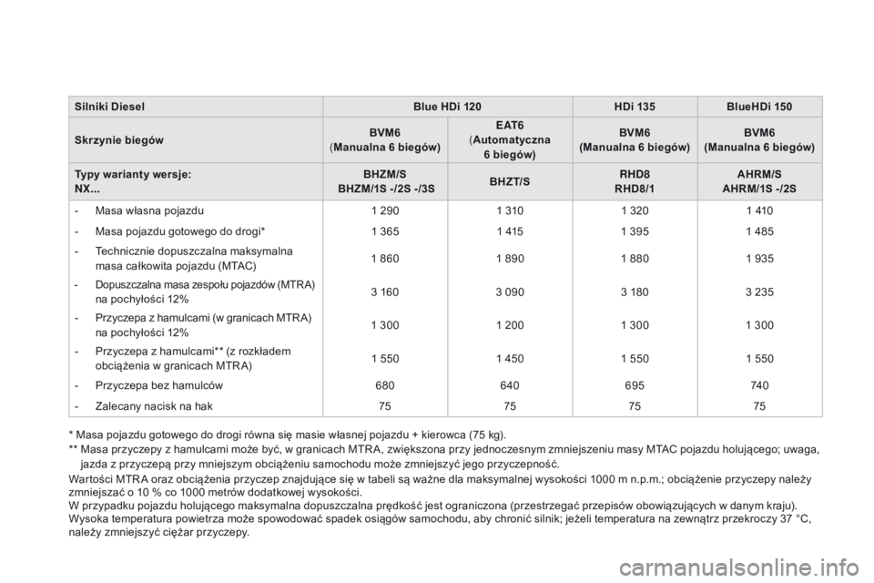 CITROEN DS4 2015 Instrukcja obsługi (in Polish) DS4_pl_Chap11_caracteristiques_ed02-2015
Silniki DieselBlue HDi 120 HDi 135BlueHDi 150
Skrzynie biegów BVM6
(
M
anualna 6 biegów)E AT 6
(
A
utomatyczna 6
biegów)BVM6
(Manualna 6
biegów)B CITROEN DS4 2015 Instrukcja obsługi (in Polish) DS4_pl_Chap11_caracteristiques_ed02-2015
Silniki DieselBlue HDi 120 HDi 135BlueHDi 150
Skrzynie biegów BVM6
(
M
anualna 6 biegów)E AT 6
(
A
utomatyczna 6
biegów)BVM6
(Manualna 6
biegów)B