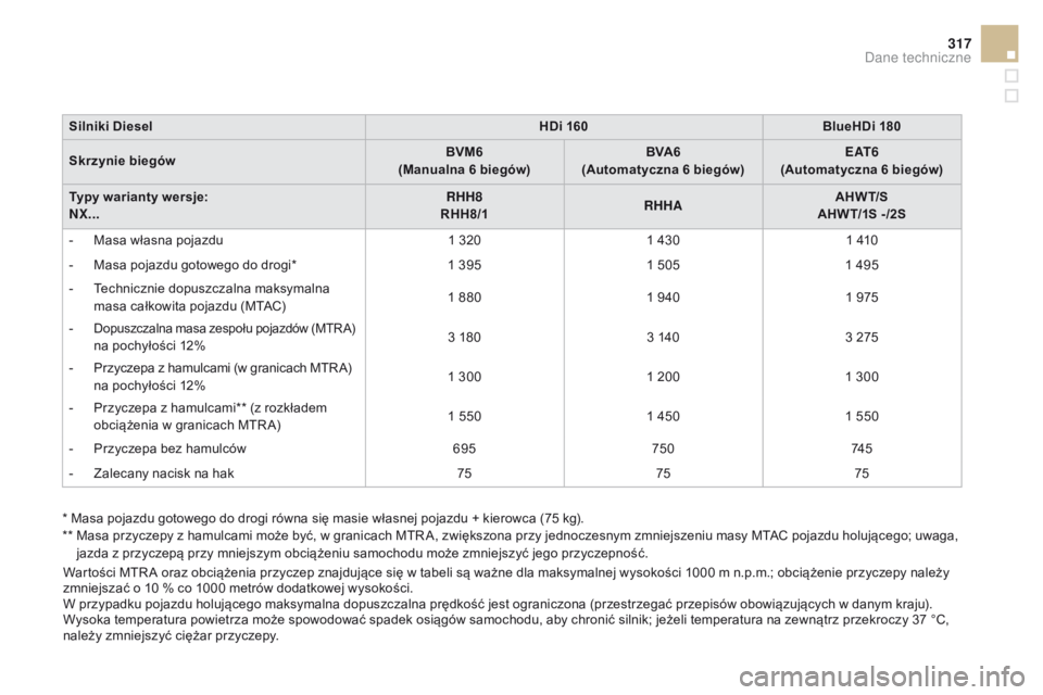 CITROEN DS4 2015 Instrukcja obsługi (in Polish) 317
DS4_pl_Chap11_caracteristiques_ed02-2015
Silniki DieselHDi 160BlueHDi 180
Skrzynie biegów BVM6
(Manualna 6
biegów)BVA6
(Automatyczna 6
biegów)E AT 6
(Automatyczna 6
biegów)
Typy warianty CITROEN DS4 2015 Instrukcja obsługi (in Polish) 317
DS4_pl_Chap11_caracteristiques_ed02-2015
Silniki DieselHDi 160BlueHDi 180
Skrzynie biegów BVM6
(Manualna 6
biegów)BVA6
(Automatyczna 6
biegów)E AT 6
(Automatyczna 6
biegów)
Typy warianty