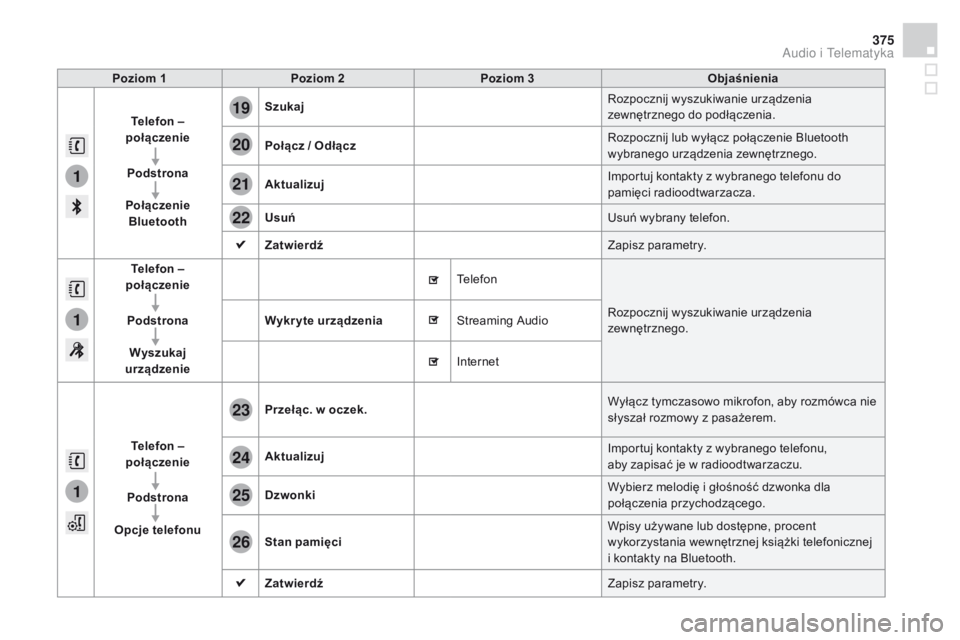 CITROEN DS4 2015  Instrukcja obsługi (in Polish) 1
1
1
19
20
21
22
23
24
25
26
375
DS4_pl_Chap12c_SMEGplus_ed02-2015
Poziom 1Poziom 2 Poziom 3 Objaśnienia
Telefon  – 
połączenie
Podstrona
Połączenie  Bluetooth Szukaj
Rozpocznij wyszukiwanie u