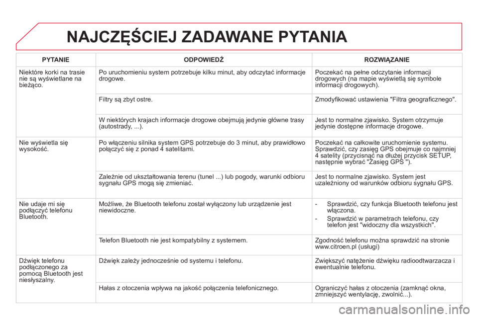CITROEN DS4 2014 Instrukcja obsługi (in Polish) NAJCZĘŚCIEJ ZADAWANE PYTANIA
PYTANIE
ODPOWIEDŹ
ROZWIĄZANIE
Niektóre korki na trasie
nie są wyświetlane na
bieżąco. Po uruchomieniu system potrzebuje kilku minut, aby o CITROEN DS4 2014 Instrukcja obsługi (in Polish) NAJCZĘŚCIEJ ZADAWANE PYTANIA
PYTANIE
ODPOWIEDŹ
ROZWIĄZANIE
Niektóre korki na trasie
nie są wyświetlane na
bieżąco. Po uruchomieniu system potrzebuje kilku minut, aby o