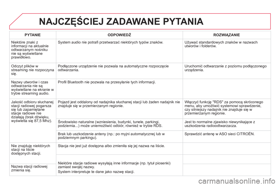 CITROEN DS4 2014 Instrukcja obsługi (in Polish) NAJCZĘŚCIEJ ZADAWANE PYTANIA
PYTANIE
ODPOWIEDŹ
ROZWIĄZANIE
Niektóre znaki z
informacji na aktualnie
odtwarzanym nośniku
nie są wyświetlane
prawidłowo. System audio n CITROEN DS4 2014 Instrukcja obsługi (in Polish) NAJCZĘŚCIEJ ZADAWANE PYTANIA
PYTANIE
ODPOWIEDŹ
ROZWIĄZANIE
Niektóre znaki z
informacji na aktualnie
odtwarzanym nośniku
nie są wyświetlane
prawidłowo. System audio n