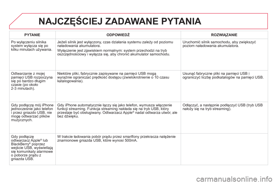 CITROEN DS4 2014 Instrukcja obsługi (in Polish) NAJCZĘŚCIEJ ZADAWANE PYTANIA
PYTANIE
ODPOWIEDŹ
ROZWIĄZANIE
Po wyłączeniu silnika
system wyłącza się po
kilku minutach używania. Jeżeli silnik jest wyłączony, czas CITROEN DS4 2014 Instrukcja obsługi (in Polish) NAJCZĘŚCIEJ ZADAWANE PYTANIA
PYTANIE
ODPOWIEDŹ
ROZWIĄZANIE
Po wyłączeniu silnika
system wyłącza się po
kilku minutach używania. Jeżeli silnik jest wyłączony, czas