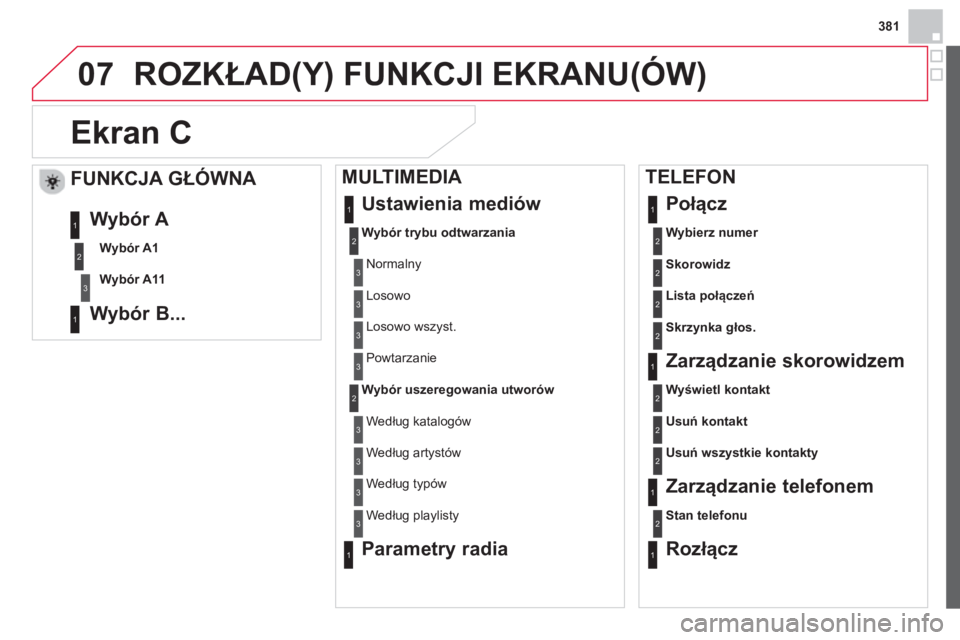CITROEN DS4 2014  Instrukcja obsługi (in Polish) 381
07  ROZKŁAD(Y) FUNKCJI EKRANU(ÓW) 
   
 
 
 
 
Ekran C 
 
 
 
Wybierz numer 
 2
 
Ustawienia mediów 
 
 
 
Wybór trybu odtwarzania 
 
  Normalny 
1
2
3
 
Losowo 3
 
Losowo wszyst. 3
 
Powtarza