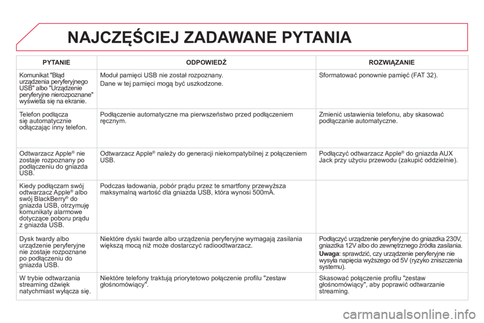 CITROEN DS4 2014  Instrukcja obsługi (in Polish)   NAJCZĘŚCIEJ ZADAWANE PYTANIA 
 
 
PYTANIE    
ODPOWIEDŹ 
   
ROZWIĄZANIE  
  Komunikat "Błąd 
urządzenia peryferyjnego 
USB" albo "Urządzenie 
peryferyjne nierozpoznane" 
wyświetla się na 
