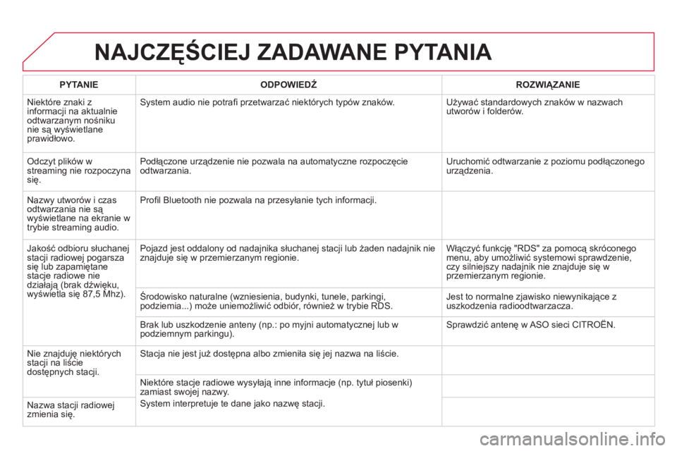 CITROEN DS4 2013 Instrukcja obsługi (in Polish) NAJCZĘŚCIEJ ZADAWANE PYTANIA
PYTANIE
ODPOWIEDŹ
ROZWIĄZANIE
Ni
ektóre znaki z
informacji na aktualnie
odtwarzanym nośniku nie są wyświetlaneprawidłowo.
System audio nie potrafi p CITROEN DS4 2013 Instrukcja obsługi (in Polish) NAJCZĘŚCIEJ ZADAWANE PYTANIA
PYTANIE
ODPOWIEDŹ
ROZWIĄZANIE
Ni
ektóre znaki z
informacji na aktualnie
odtwarzanym nośniku nie są wyświetlaneprawidłowo.
System audio nie potrafi p