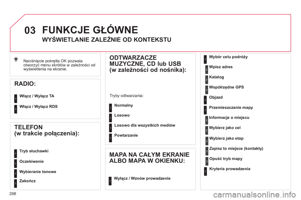 CITROEN DS4 2011  Instrukcja obsługi (in Polish) 298
03
1
1
1
1
1
1
1
1
2
2
2
2
2
1
2
2
2
1
1
1
1
1
1
Naciśnięcie pokrętła OK pozwala 
otworzyć menu skrótów w zależności od
wyświetlenia na ekranie.
 
FUNKCJE GŁÓWNE
 
 
 
 
 
 
 
WYŚWIET