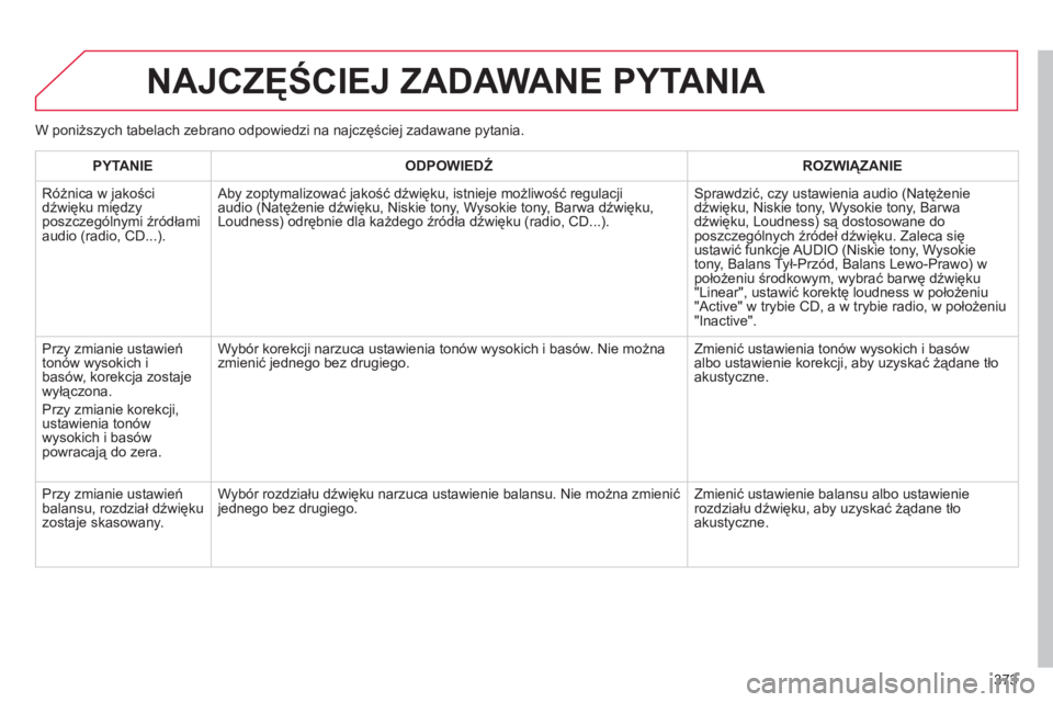 CITROEN DS4 2011 Instrukcja obsługi (in Polish) 373
NAJCZĘŚCIEJ ZADAWANE PYTANIA
PYTANIE
ODPOWIEDŹ
ROZWIĄZANIE
Różnica w
jakości
dźwięku między
poszczególnymi źródłami
audio (radio, CD...). Aby zoptymalizować jakość d CITROEN DS4 2011 Instrukcja obsługi (in Polish) 373
NAJCZĘŚCIEJ ZADAWANE PYTANIA
PYTANIE
ODPOWIEDŹ
ROZWIĄZANIE
Różnica w
jakości
dźwięku między
poszczególnymi źródłami
audio (radio, CD...). Aby zoptymalizować jakość d