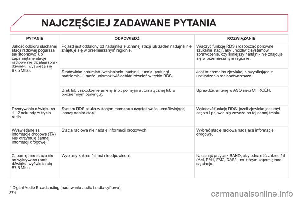 CITROEN DS4 2011 Instrukcja obsługi (in Polish) 374
NAJCZĘŚCIEJ ZADAWANE PYTANIA
PYTANIE
ODPOWIEDŹ
ROZWIĄZANIE
Jakość odbioru słuchane
j stacji radiowej pogarszasię stopniowo lubzapamiętane stacjeradiowe nie działają (brak
dź CITROEN DS4 2011 Instrukcja obsługi (in Polish) 374
NAJCZĘŚCIEJ ZADAWANE PYTANIA
PYTANIE
ODPOWIEDŹ
ROZWIĄZANIE
Jakość odbioru słuchane
j stacji radiowej pogarszasię stopniowo lubzapamiętane stacjeradiowe nie działają (brak
dź