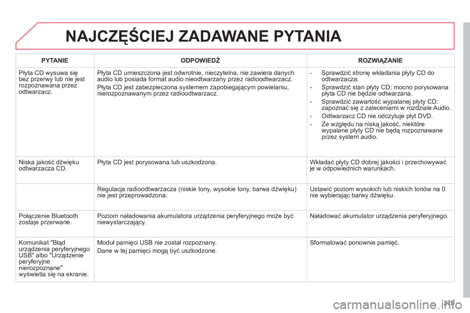 CITROEN DS4 2011 Instrukcja obsługi (in Polish) 375
NAJCZĘŚCIEJ ZADAWANE PYTANIA
PYTANIE
ODPOWIEDŹ
ROZWIĄZANIE
Płyta CD wysuwa się
bez przerwy lub nie jestrozpoznawana przezodtwarzacz. Pł
yta CD umieszczona jest odwrotnie, nieczyt CITROEN DS4 2011 Instrukcja obsługi (in Polish) 375
NAJCZĘŚCIEJ ZADAWANE PYTANIA
PYTANIE
ODPOWIEDŹ
ROZWIĄZANIE
Płyta CD wysuwa się
bez przerwy lub nie jestrozpoznawana przezodtwarzacz. Pł
yta CD umieszczona jest odwrotnie, nieczyt
