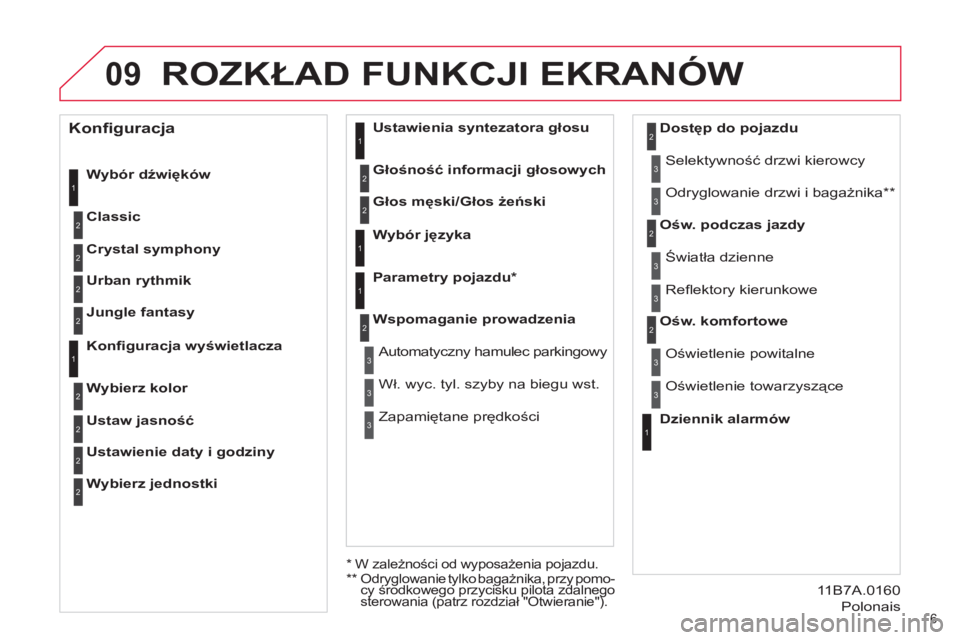 CITROEN DS4 2011  Instrukcja obsługi (in Polish) 09
6 
ROZKŁAD FUNKCJI EKRANÓW
 
 
Wybór dźwięków 
   
Classic 
 1
2
 
 
Dziennik alarmów  
    Oświetlenie powitalne 
  Oświetlenie towarzyszące     Ośw. komfortowe 1
2
3
3
 
 
Crystal symp