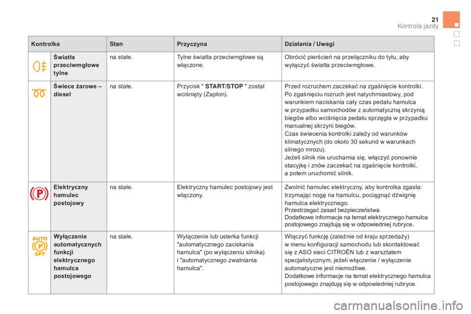 CITROEN DS5 2016  Instrukcja obsługi (in Polish) 21
Światła 
przeciwmgłowe 
tylnena stałe.
Tylne światła przeciwmgłowe są 
włączone. Obrócić pierścień na przełączniku do tyłu, aby 
wyłączyć światła przeciwmgłowe.
Kontrolka
Sta