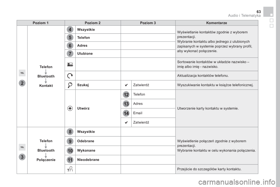 CITROEN DS5 2016  Instrukcja obsługi (in Polish) 14
12
13
3
2
5
6
7
4
8
9
10
11
63 Audio i Telematyka 
Poziom 1Poziom 2Poziom 3Komentarze
Telefon
Bluetooth
Kontakt
Wszystkie Wyświetlanie kontaktów zgodnie z wyborem prezentacji.  Wybranie kontaktu 