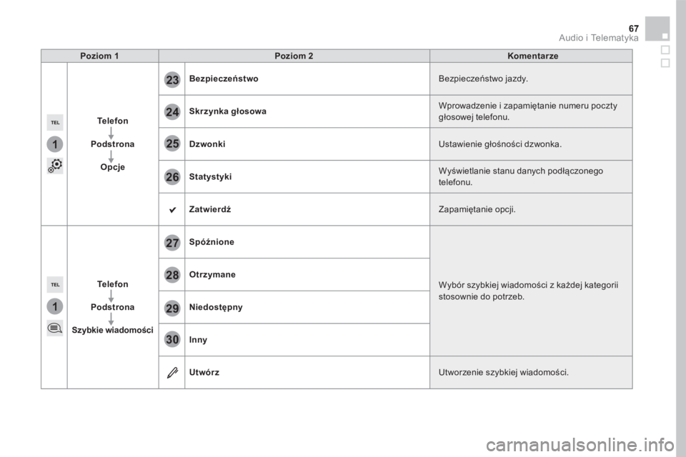 CITROEN DS5 2016 Instrukcja obsługi (in Polish) 1
1
27
28
29
30
23
24
25
26
67 Audio i Telematyka
Poziom 1Poziom 2Komentarze
Telefon
Podstrona
Opcje
Bezpieczeństwo Bezpieczeństwo jazdy.
Skrzynka głosowa Wprowadzenie i zapamiętanie numeru pocz CITROEN DS5 2016 Instrukcja obsługi (in Polish) 1
1
27
28
29
30
23
24
25
26
67 Audio i Telematyka
Poziom 1Poziom 2Komentarze
Telefon
Podstrona
Opcje
Bezpieczeństwo Bezpieczeństwo jazdy.
Skrzynka głosowa Wprowadzenie i zapamiętanie numeru pocz