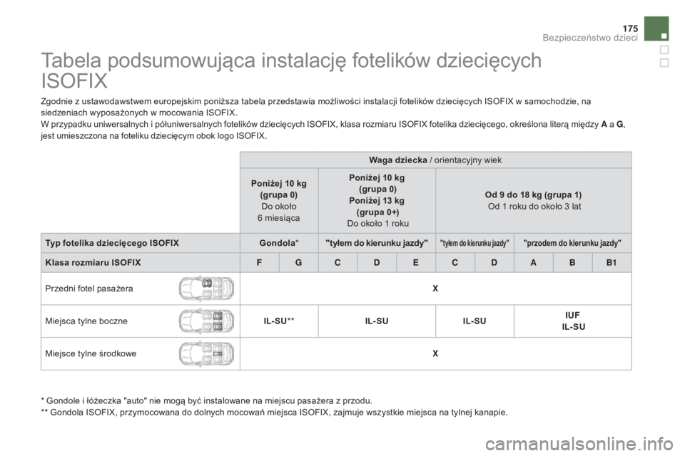 CITROEN DS5 2015  Instrukcja obsługi (in Polish) 175
DS5_pl_Chap06_securite-enfants_ed01-2015
Tabela podsumowująca instalację fotelików dziecięcych  
ISOFIX
Zgodnie z ustawodawstwem europejskim poniższa tabela przedstawia możliwości instalacj