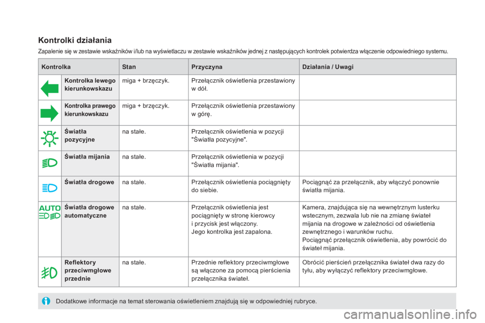 CITROEN DS5 2015  Instrukcja obsługi (in Polish) DS5_pl_Chap01_controle-de-marche_ed01-2015
KontrolkaStanPrzyczyna Działania / Uwagi
Kontrolka lewego 
kierunkowskazu miga + brzęczyk. Przełącznik oświetlenia przestawiony 
w dół.
Kontrolka praw