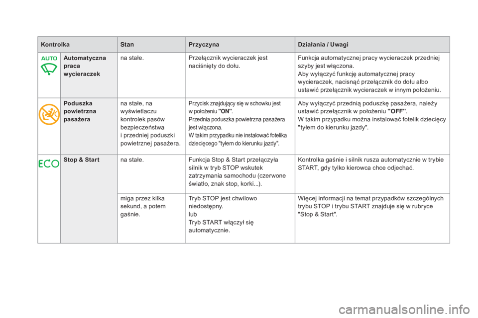 CITROEN DS5 2015  Instrukcja obsługi (in Polish) DS5_pl_Chap01_controle-de-marche_ed01-2015
KontrolkaStanPrzyczyna Działania / Uwagi
Automatyczna 
praca 
wycieraczek na stałe.
Przełącznik wycieraczek jest 
naciśnięty do dołu. Funkcja automaty