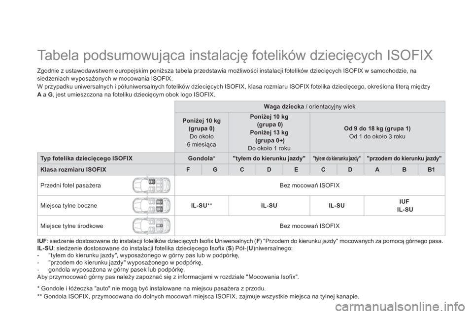 CITROEN DS5 2013 Instrukcja obsługi (in Polish)
Ta b e l a p o d s u m o w u jąca instalację fotelików dziecięcych ISOFIX
Zgodnie z ustawodawstwem europejskim poniższa tabela przedstawia możliwości instalacji fotel CITROEN DS5 2013 Instrukcja obsługi (in Polish)
Ta b e l a p o d s u m o w u jąca instalację fotelików dziecięcych ISOFIX
Zgodnie z ustawodawstwem europejskim poniższa tabela przedstawia możliwości instalacji fotel