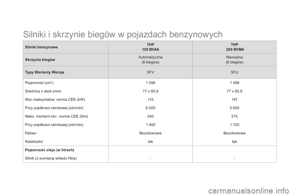 CITROEN DS5 2013  Instrukcja obsługi (in Polish) Silniki benzynoweTHP  
155 BVA6
THP
200 BVM6
Skrzynia biegów 
 
Automatyczna  (6 biegów) 
 Manualna 
 (6 biegów)
Typy Warianty Wersje5FV   
 
5FU  
  Po
jemność (cm3 )   
1 5981 598 
 
  Średnic