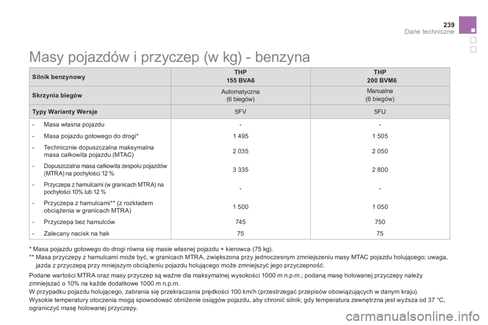 CITROEN DS5 2013 Instrukcja obsługi (in Polish) 239Dane techniczne
Masy pojazdów i przyczep (w kg) - benzyna
Silnik benzynowyTHP
155 BVA6
THP
200 BVM6
Skrzynia biegów
Automatyczna (6 biegów)
Manualna
(6 CITROEN DS5 2013 Instrukcja obsługi (in Polish) 239Dane techniczne
Masy pojazdów i przyczep (w kg) - benzyna
Silnik benzynowyTHP
155 BVA6
THP
200 BVM6
Skrzynia biegów
Automatyczna (6 biegów)
Manualna
(6