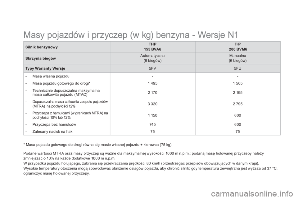 CITROEN DS5 2013 Instrukcja obsługi (in Polish) *
Masa pojazdu gotowego do drogi równa się masie własnej pojazdu + kierowca (75 kg).
Silnik benzynowyTHP
155 BVA6
THP
200 BVM6
Skrzynia biegów
Automatyczna
(6 biegów)
Manualna
CITROEN DS5 2013 Instrukcja obsługi (in Polish) *
Masa pojazdu gotowego do drogi równa się masie własnej pojazdu + kierowca (75 kg).
Silnik benzynowyTHP
155 BVA6
THP
200 BVM6
Skrzynia biegów
Automatyczna
(6 biegów)
Manualna